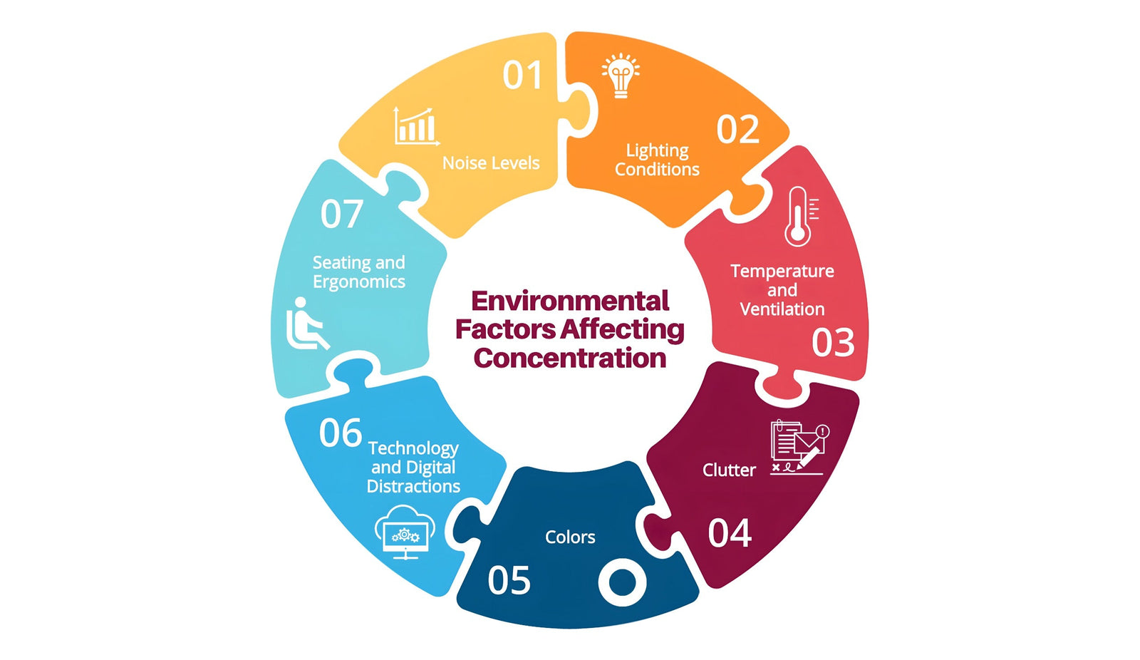 Environmental Factors Affecting Concentration